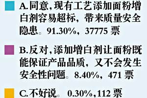 禁用面粉增白剂民意调查结果