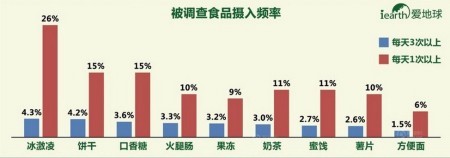 中国的孩子都吃了什么？