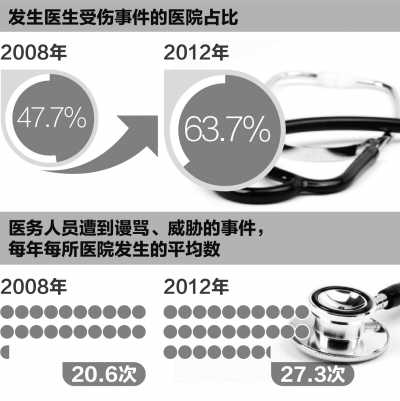 暴力伤医何时休 近半医务人员对执业环境不满