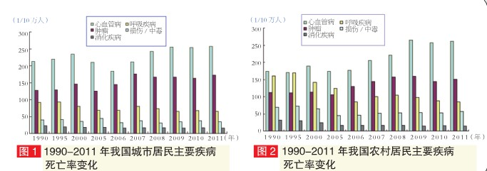 中国心血管疾病报告—医院排行榜 中国心血管疾病报告—医院排行榜