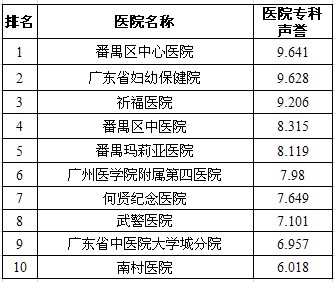 2013年度番禺最佳医院专科声誉排行榜