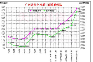 糖太宗一路走高 成本上升194%税收增长187%