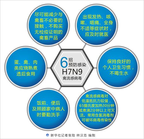 H7N9并未完全阻断 人类仍可能被感染