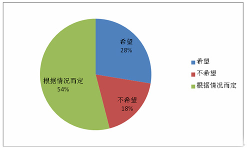 肿瘤患者需求调查报告