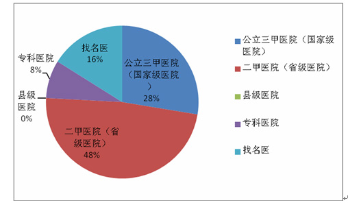 肿瘤患者需求调查报告