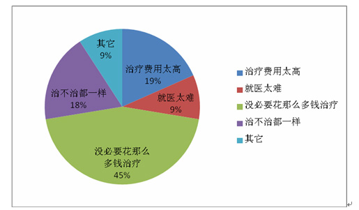 肿瘤患者需求调查报告