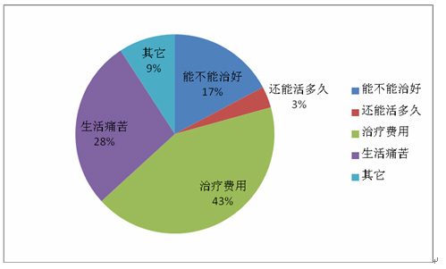 肿瘤患者需求调查报告