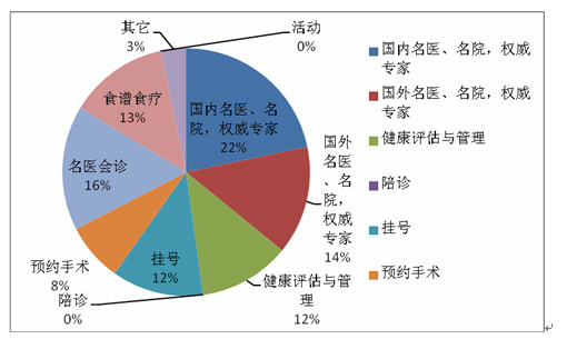 肿瘤患者需求调查报告