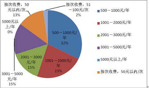 肿瘤患者需求调查报告