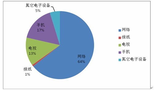 肿瘤患者家属需求调查报告 五成肿瘤家属会考虑海外就医