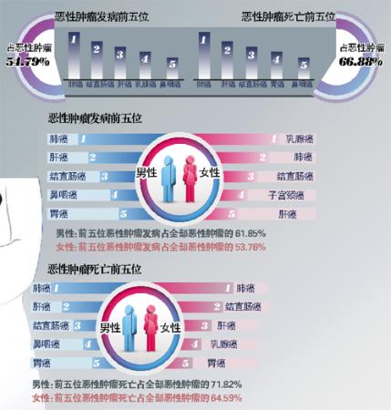 肺癌成广州夺命第一癌 宫颈癌发病率10年翻一番