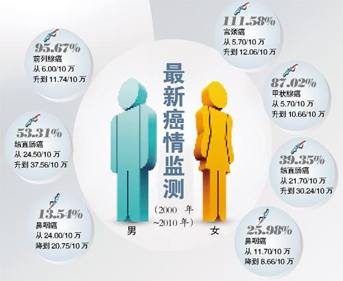 肺癌成广州夺命第一癌 宫颈癌发病率10年翻一番