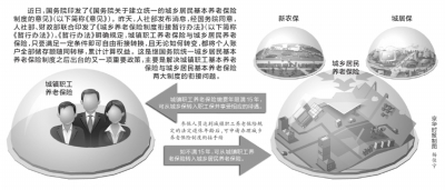 职工城乡养老保险将可相互转换(图) 职工城乡养老保险将可相互转换(图)职工城乡养老保险将可相互转换(图)