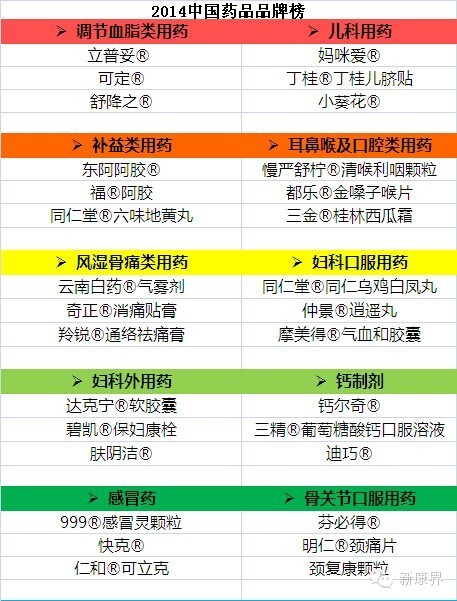 中国药品品牌榜发布