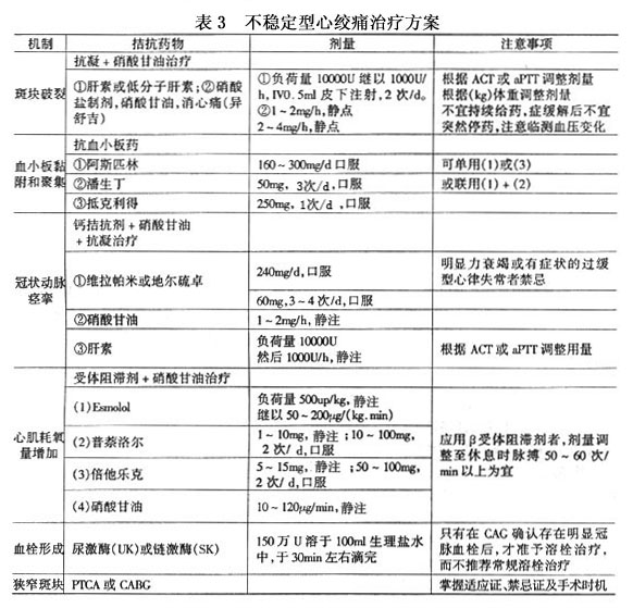 老年人不稳定型心绞痛