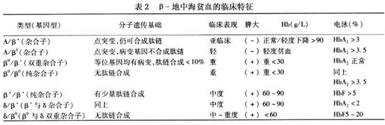 产生的杂合子和纯合子的不同,其临床表现亦有差异,按照病情轻重的不同